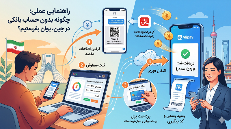 راهنمای انتقال پول به چین