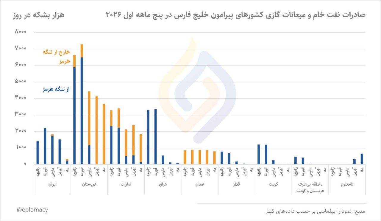 چقدر نفت از تنگه هرمز عبور میکند؟| ذخایر نفت چین و آمریکا موقتاً اثر تنگه را خنثی کرده