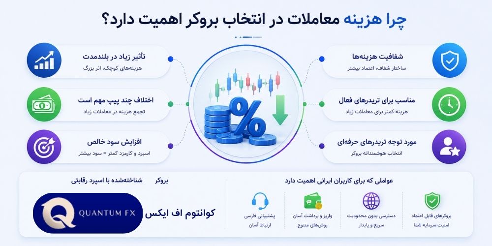 هزینه معاملات در فارکس