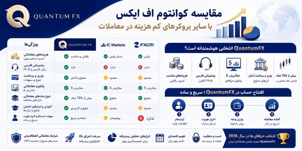 آیا بروکر کوانتوم خوب است؟
