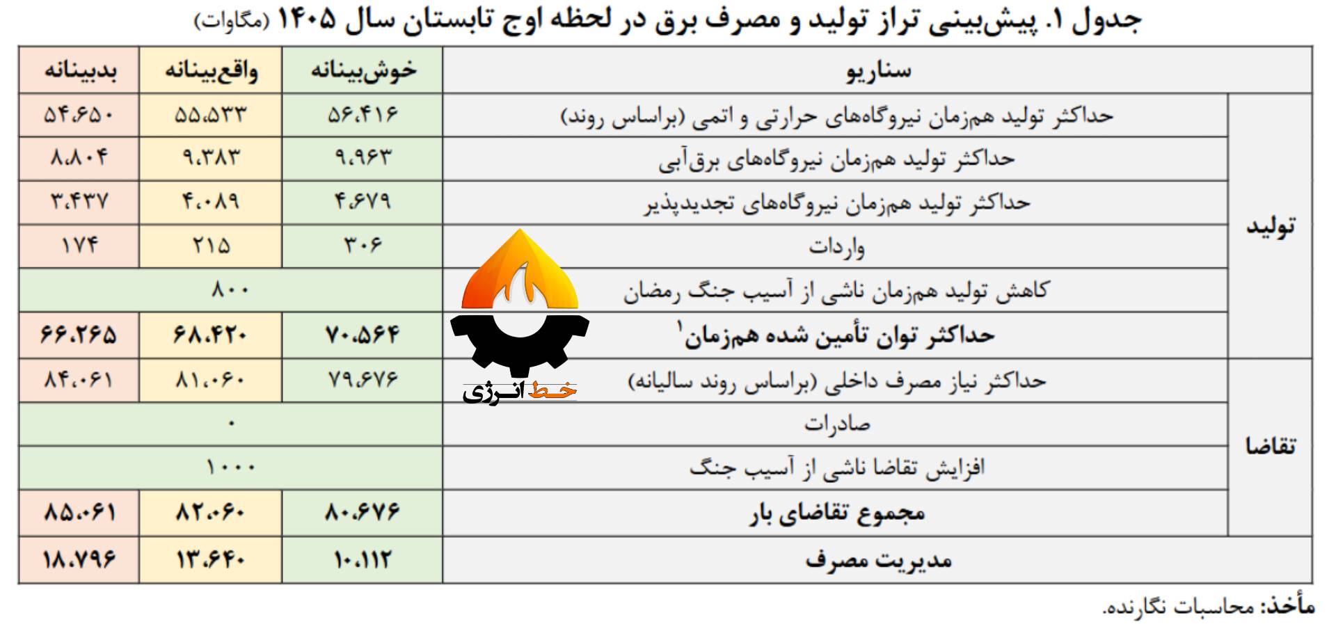 جنگ با آمریکا، خاموشیهای تابستانی را افزایش میدهد؟ خیر