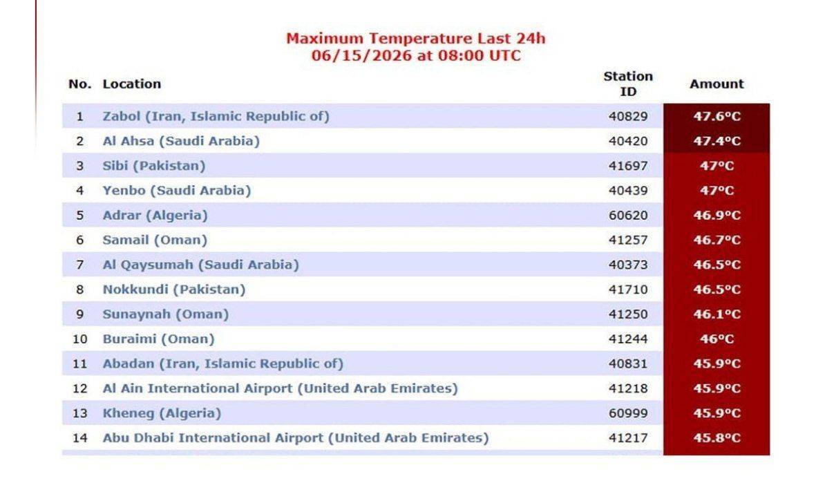 زابل گرمترین شهر جهان شد