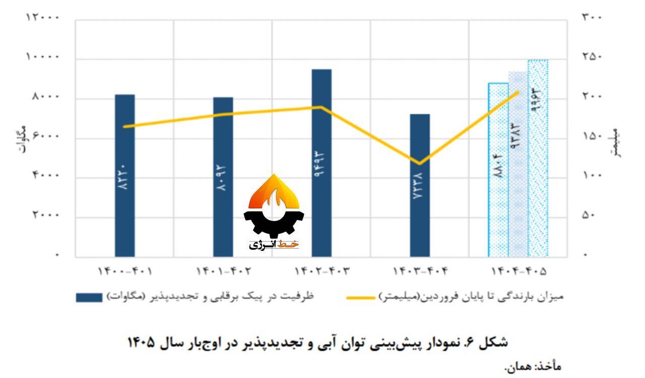 جنگ با امریکا، تولید برق ایران را کمتر کرد یا بیشتر؟