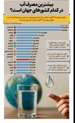 پرمصرف‌ترین کشورهای جهان در مصرف آب| ایران در کدام رتبه قرار گرفت؟