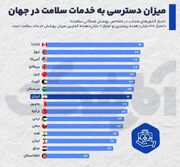 میزان دسترسی به خدمات سلامت در کشورهای مختلف چقدر است؟