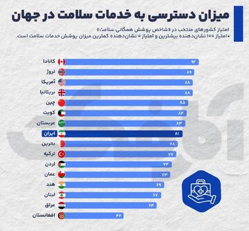 میزان دسترسی به خدمات سلامت در کشورهای مختلف چقدر است؟