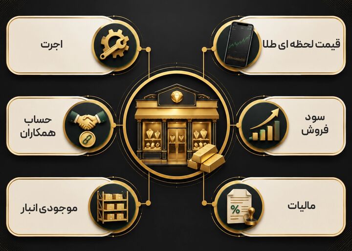 چرا بسیاری از طلافروشی ها از سود واقعی خود اطلاع ندارند؟