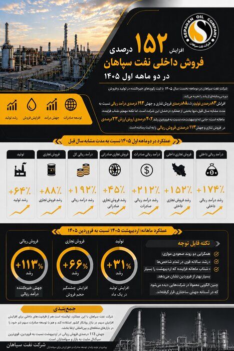 افزایش ۱۵۲ درصدی فروش داخلی نفت سپاهان در دو ماهه اول امسال