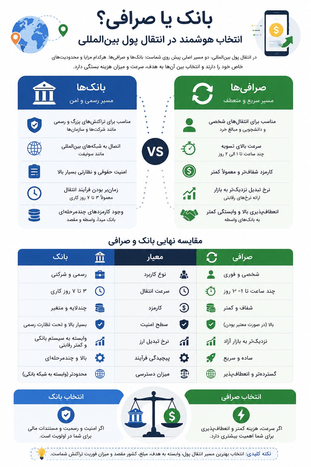 مقایسه بانک و صرافی در انتقال پول
