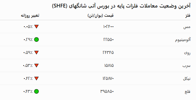 فلزات اساسی زیر فشار بازار چین؛ اصلاح قیمت همزمان با ابهام درفضای اقتصادی چین!