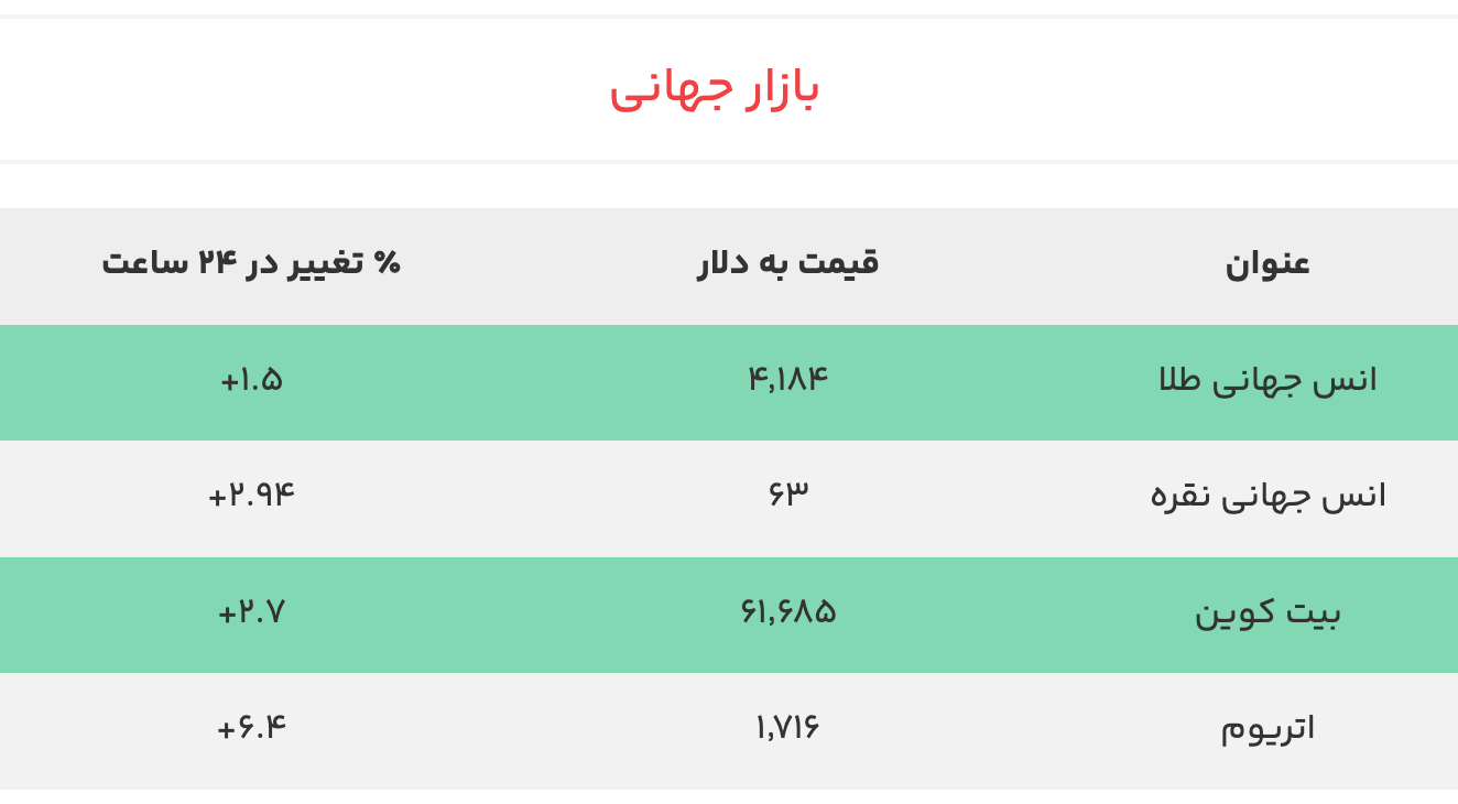 قیمت طلا، سکه، نقره و ارز امروز جمعه ۱۲ تیر ۱۴۰۵