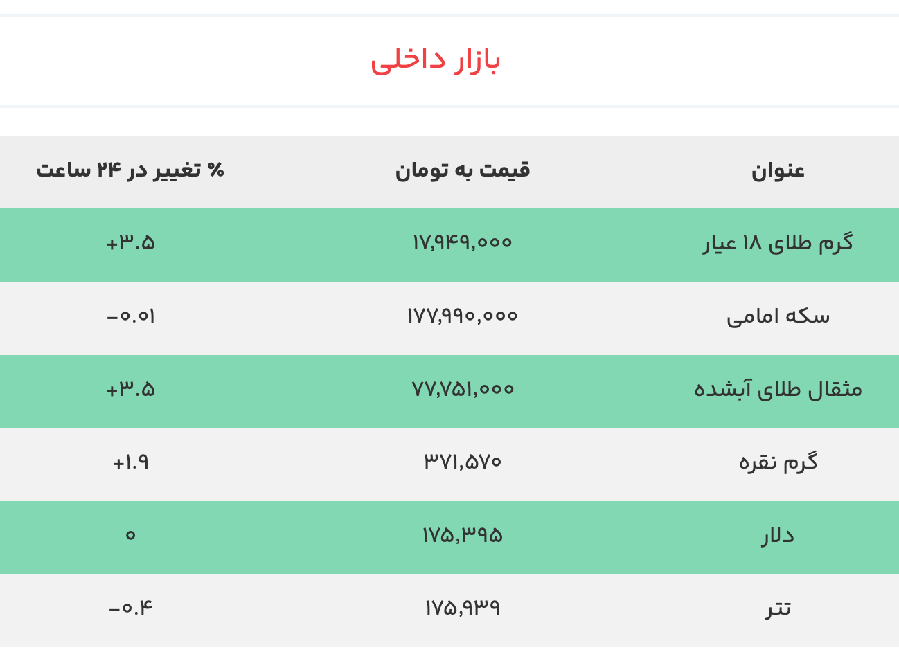 قیمت طلا، سکه، نقره و ارز امروز جمعه ۱۲ تیر ۱۴۰۵