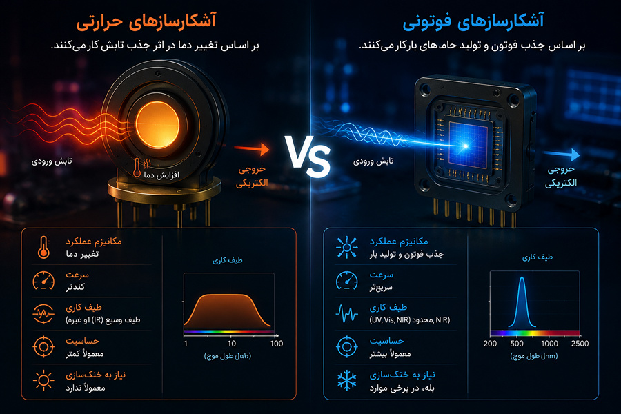 تفاوت آشکارسازهای حرارتی و فوتونی از نظر دکتر علی اصغر آبنیکی