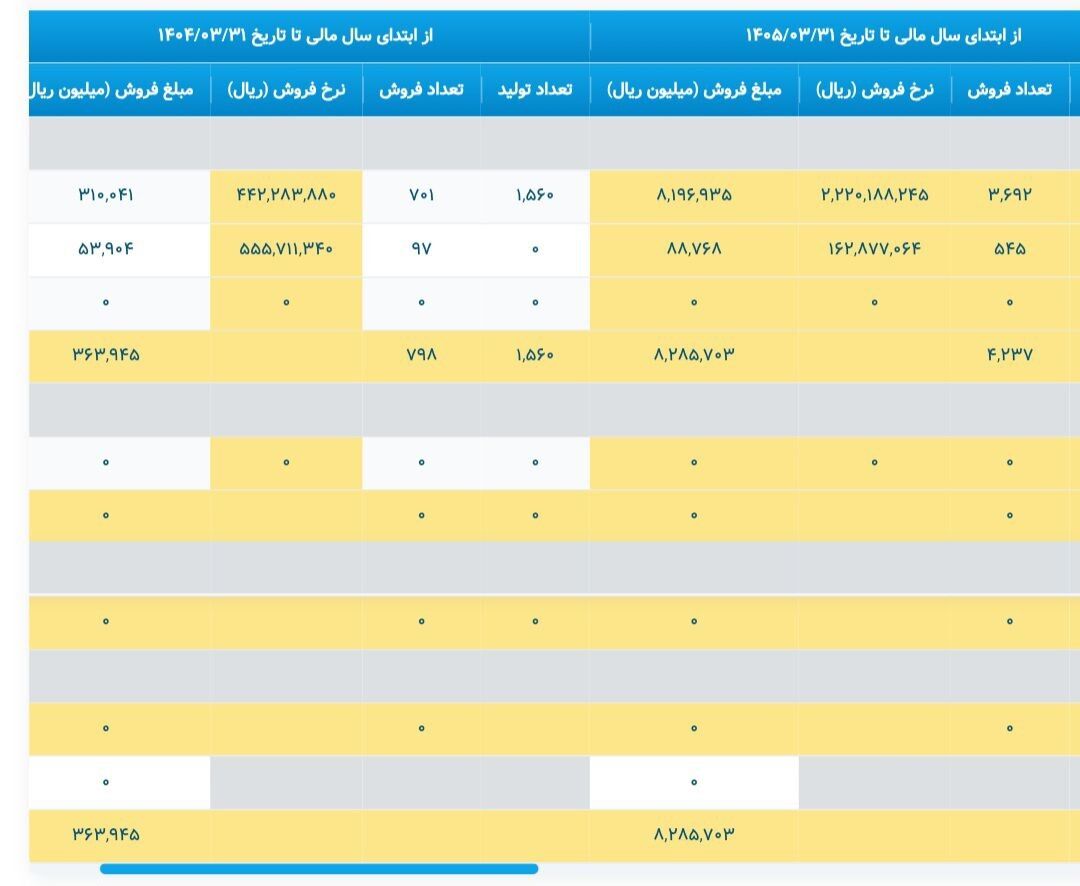 شپترو در مسیر بازتعریف عملکرد | نشانه‌های تکمیل ظرفیت PVC نمایان شد