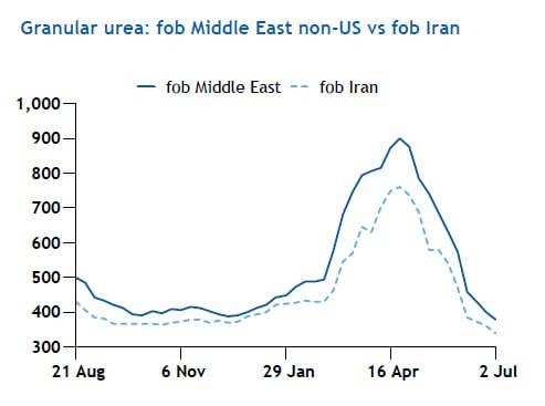 تخفیف ۲۵ دلاری ایران در بازار جهانی اوره