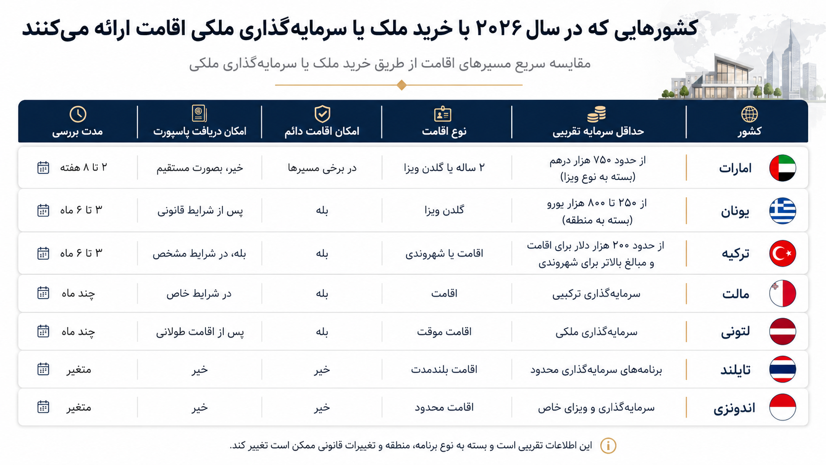 ۷ کشوری که هنوز با خرید ملک، به ایرانیان، اقامت می‌دهند