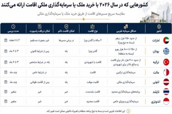 ۷ کشوری که هنوز با خرید ملک، به ایرانیان، اقامت می‌دهند