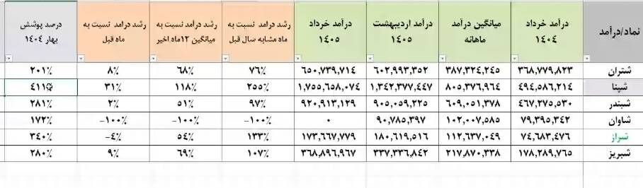 درآمد ۱۴۵ همتی شتران در نخستین فصل سال