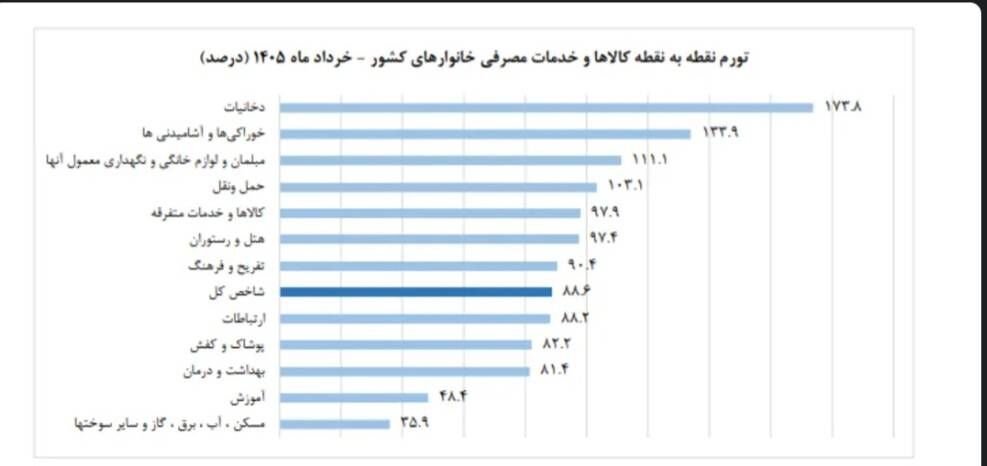 «مسکن» با کمترین تورم ماهانه | «رکود» بازار مسکن را رها نمی کند