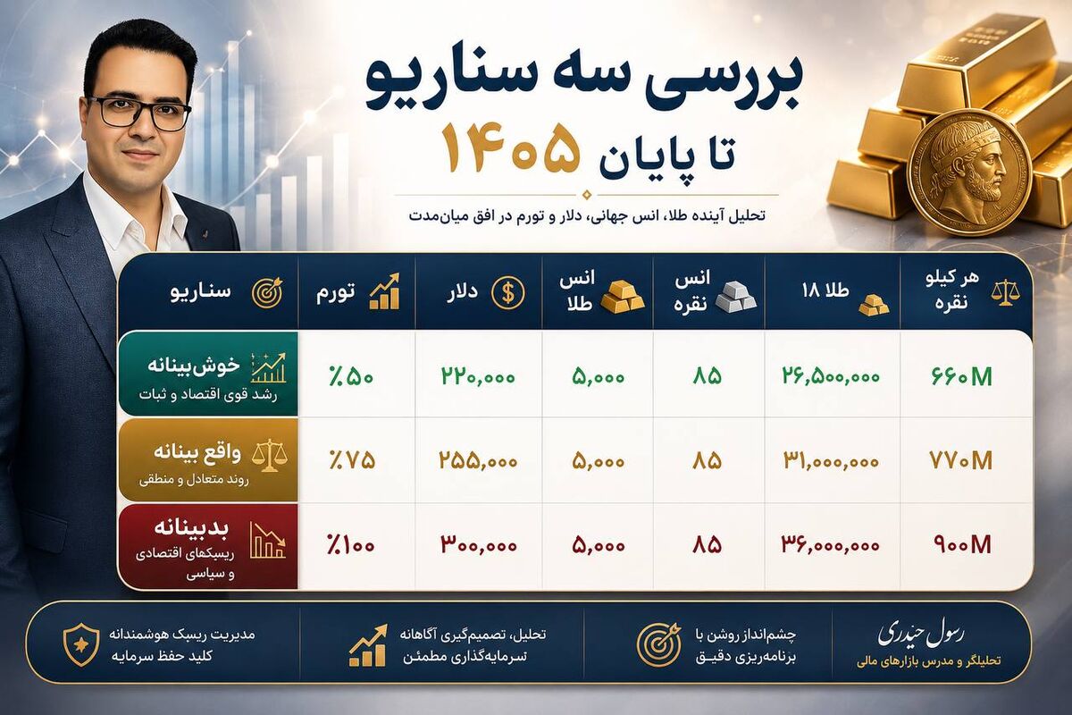 بررسی سه سناریو برای دلار، طلا و نقره تا پایان ۱۴۰۵