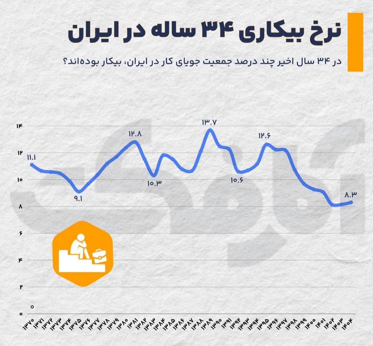 نرخ بیکاری ایران در ۳۴ سال گذشته