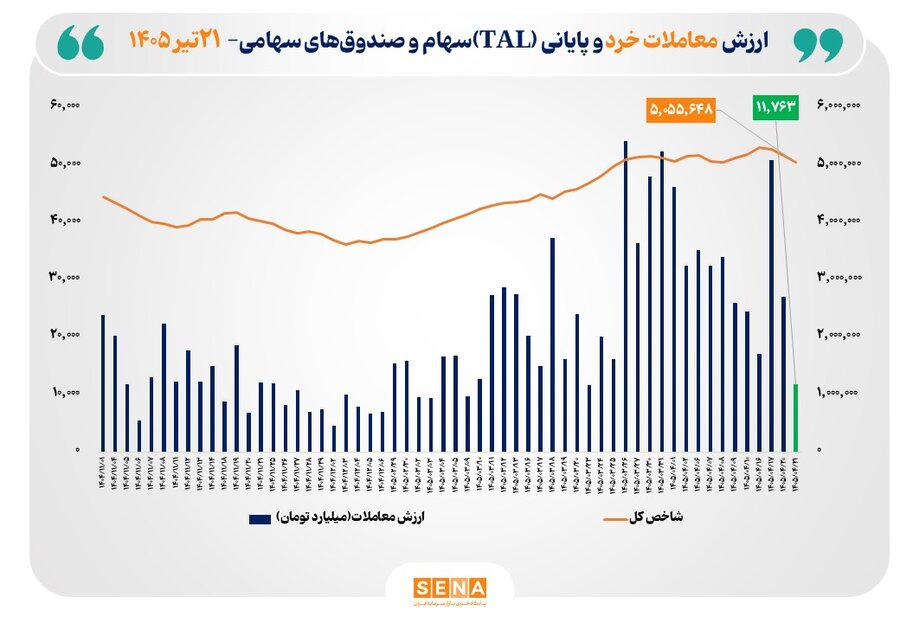 ارزش معاملات خرد «سهام و صندوق‌های سهامی» از مرز ۱۱.۵ همت عبور کرد