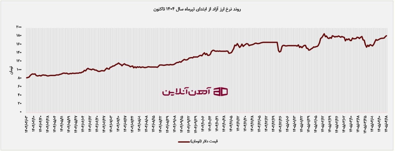 رشد ۷۸ درصدی قیمت میلگرد در یک سال