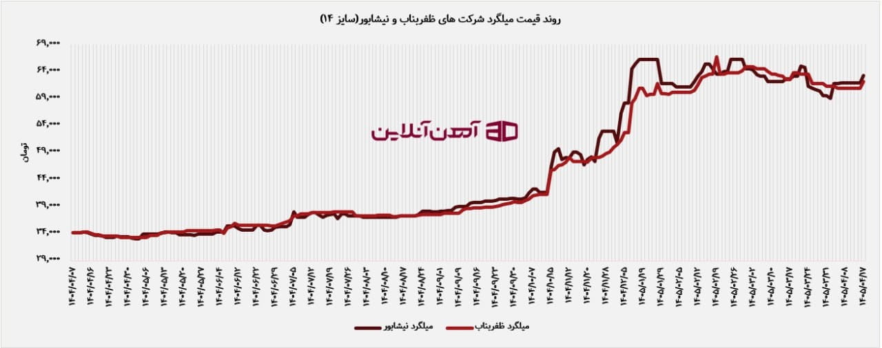 رشد ۷۸ درصدی قیمت میلگرد در یک سال