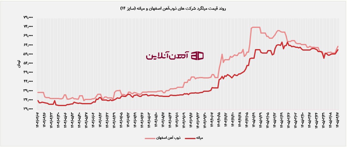 رشد ۷۸ درصدی قیمت میلگرد در یک سال