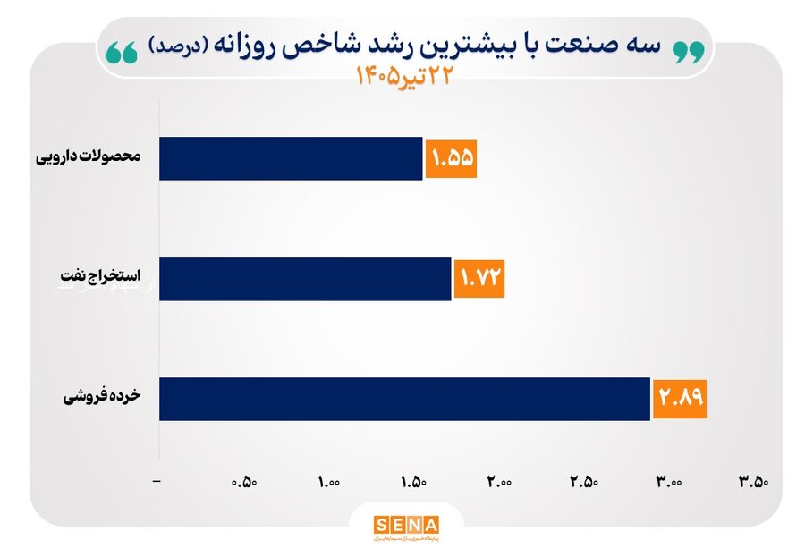 منحنی شاخص ۱۰ صنعت صعودی شد