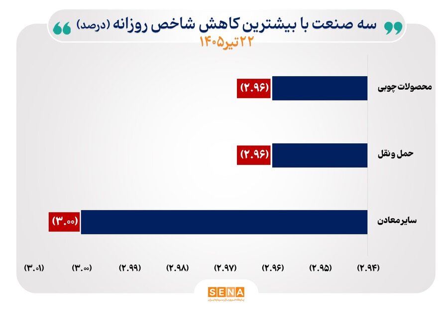 منحنی شاخص ۱۰ صنعت صعودی شد