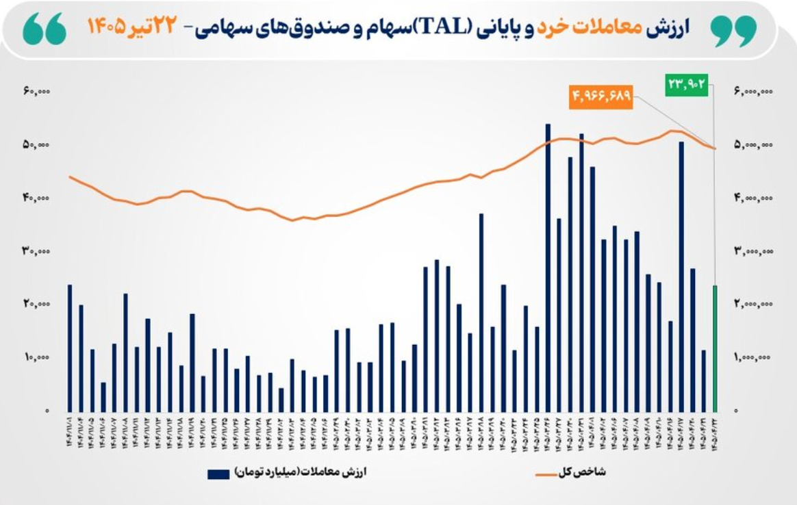 ارزش معاملات خرد «سهام و صندوق‌های سهامی» به مرز ۲۴ همت نزدیک شد