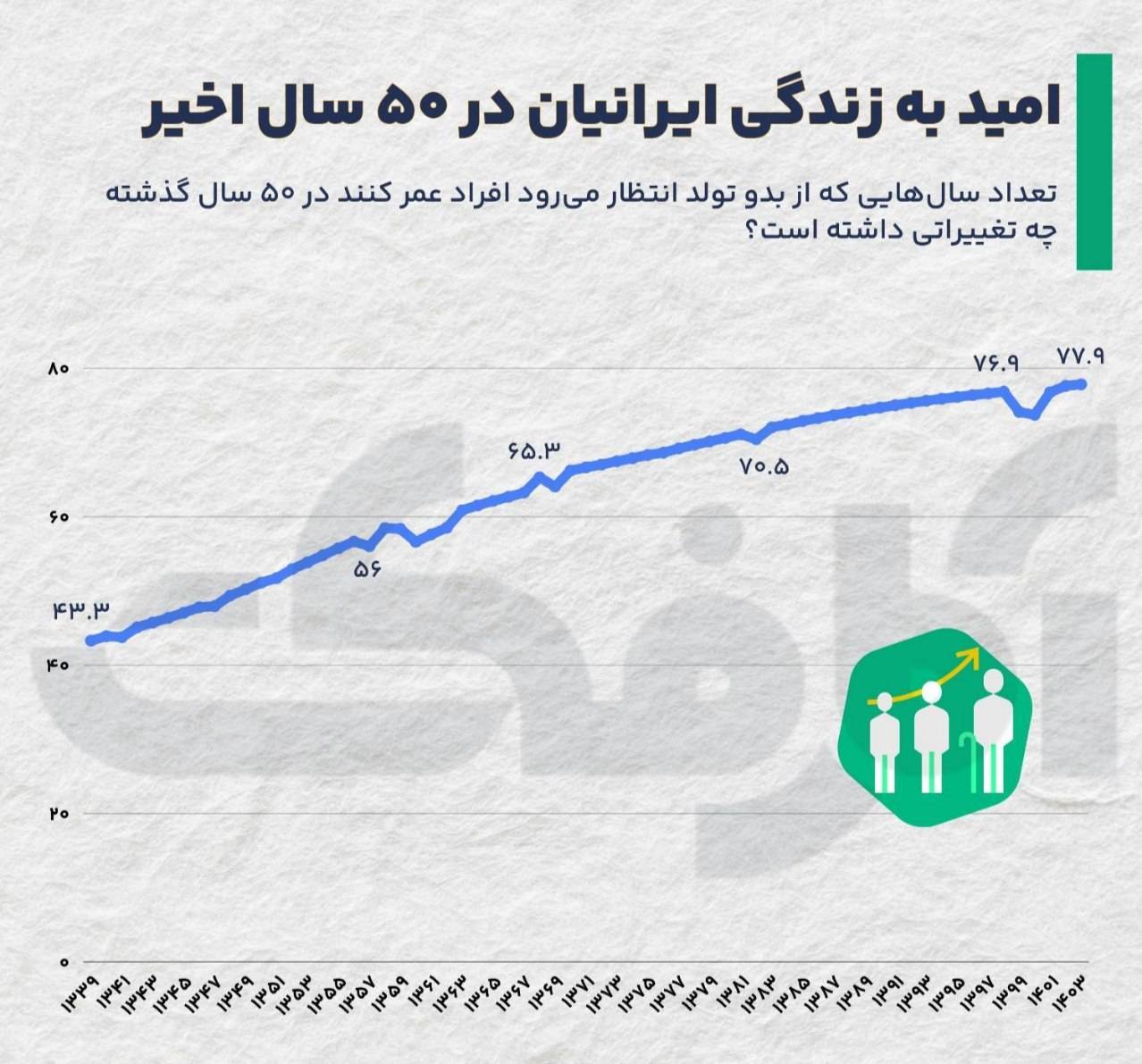 امید به زندگی ایرانیان در ۵۰ سال اخیر چه تغییری داشته است؟