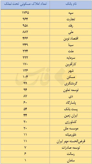 انتشار جدیدترین آمار از املاک بانک‌ها | مالکیت ۵۰۳۵ ملک مسکونی توسط ۵ بانک کشور