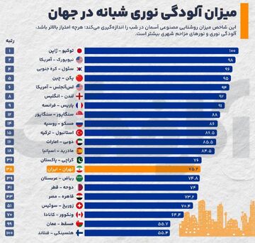 تهران در میان ۴۰ شهر جهان با بیشترین آلودگی نوری شبانه