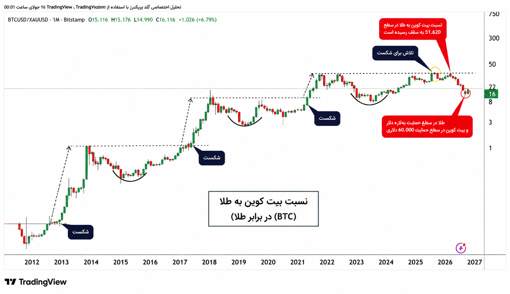 بیتکوین در نقطه سرنوشتساز؛ نبرد با طلا برای بازپسگیری برتری در بازار سرمایه