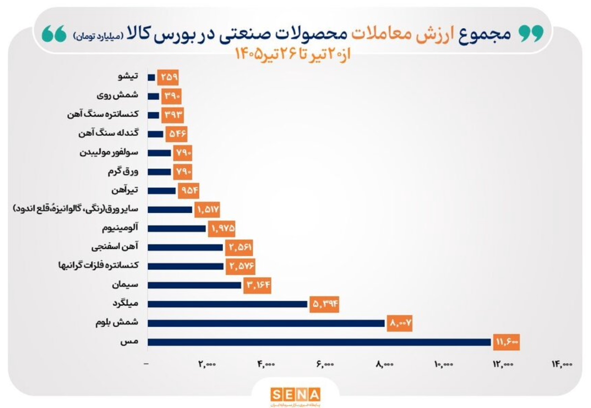 فلز سرخ صدرنشین بازار فیزیکی بورس کالا شد