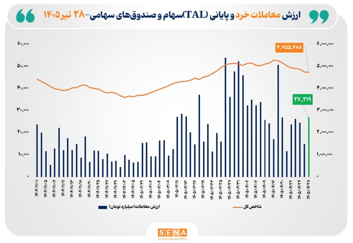 ارزش معاملات خرد «سهام و صندوق‌های سهامی» از مرز ۲۷ همت عبور کرد