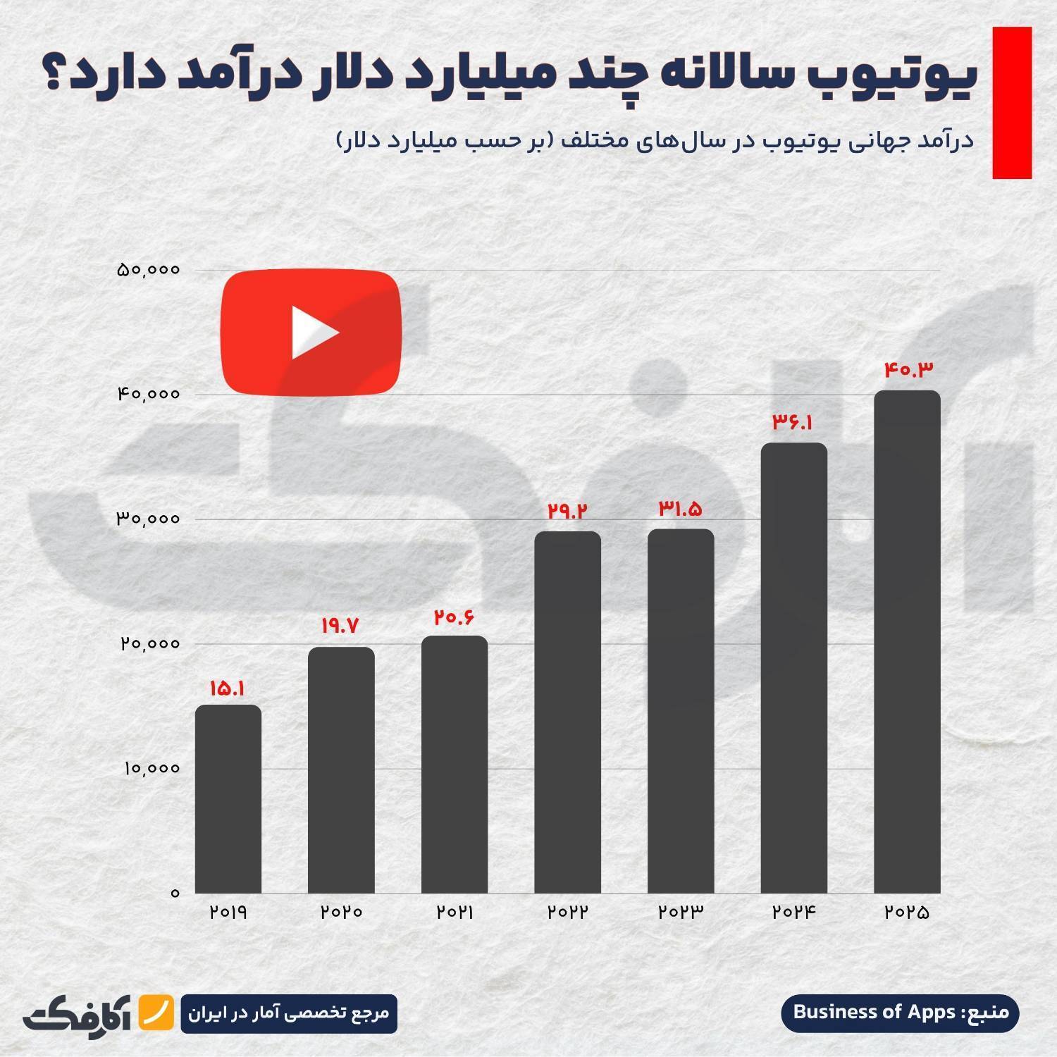 یوتیوب؛ غول درآمدزای ویدئو