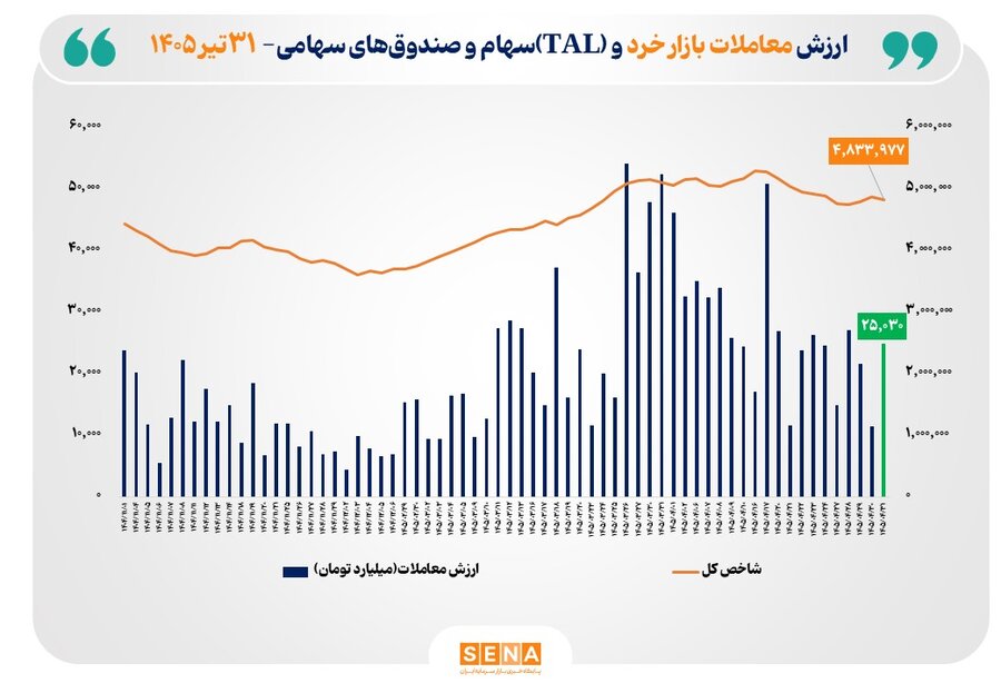ارزش معاملات خرد «سهام و صندوقهای سهامی» از مرز ۲۵ همت عبور کرد