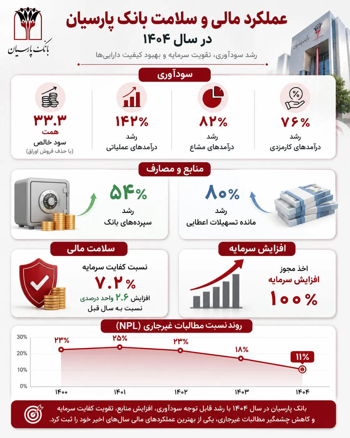 فروتن: بانک از مرحله تثبیت عبور کرده و در مسیر توسعه قرار گرفته است