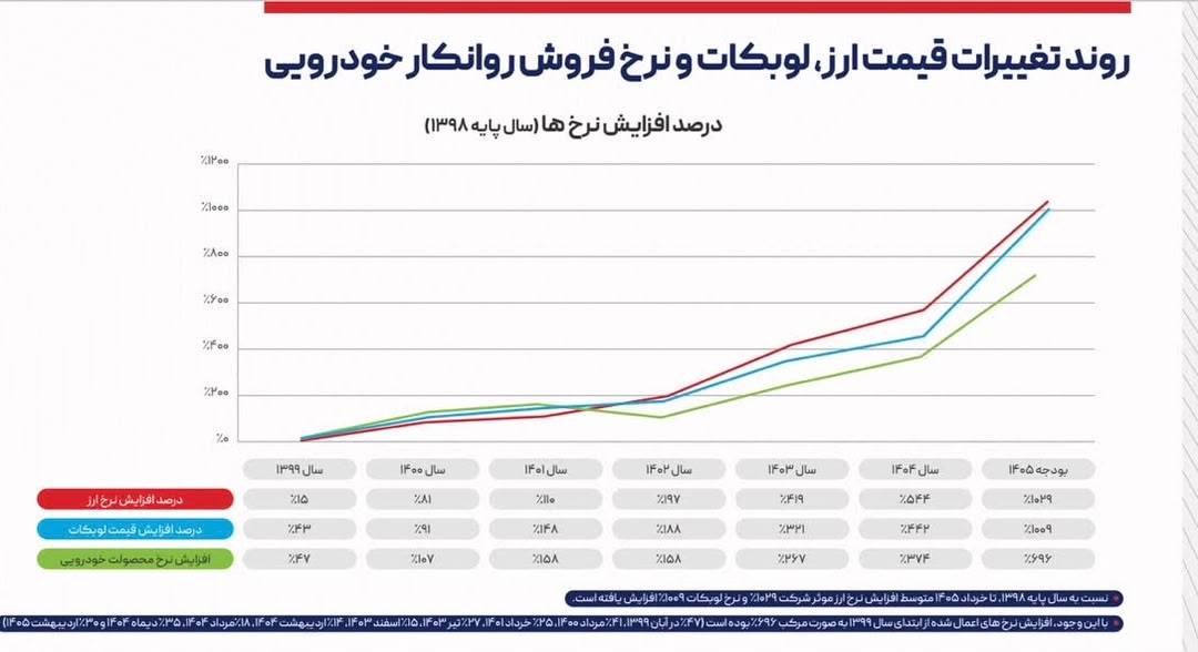 نان روانکارها در روغن است؟