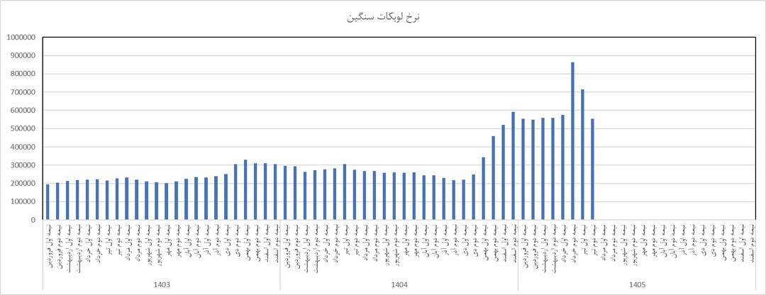 نان روانکارها در روغن است؟