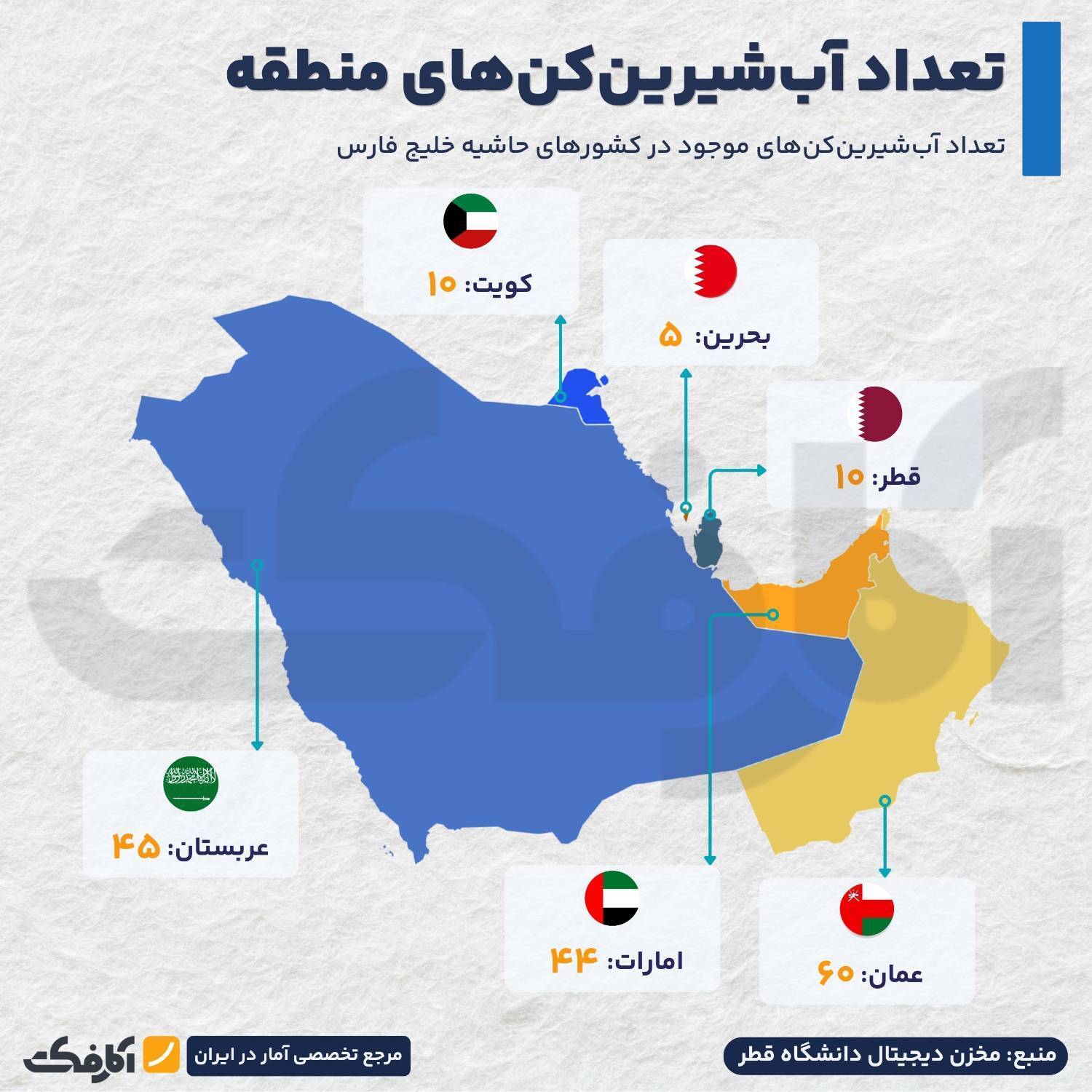 میزان وابستگی کشورهای حاشیه خلیج فارس به آب‌شیرین‌کن