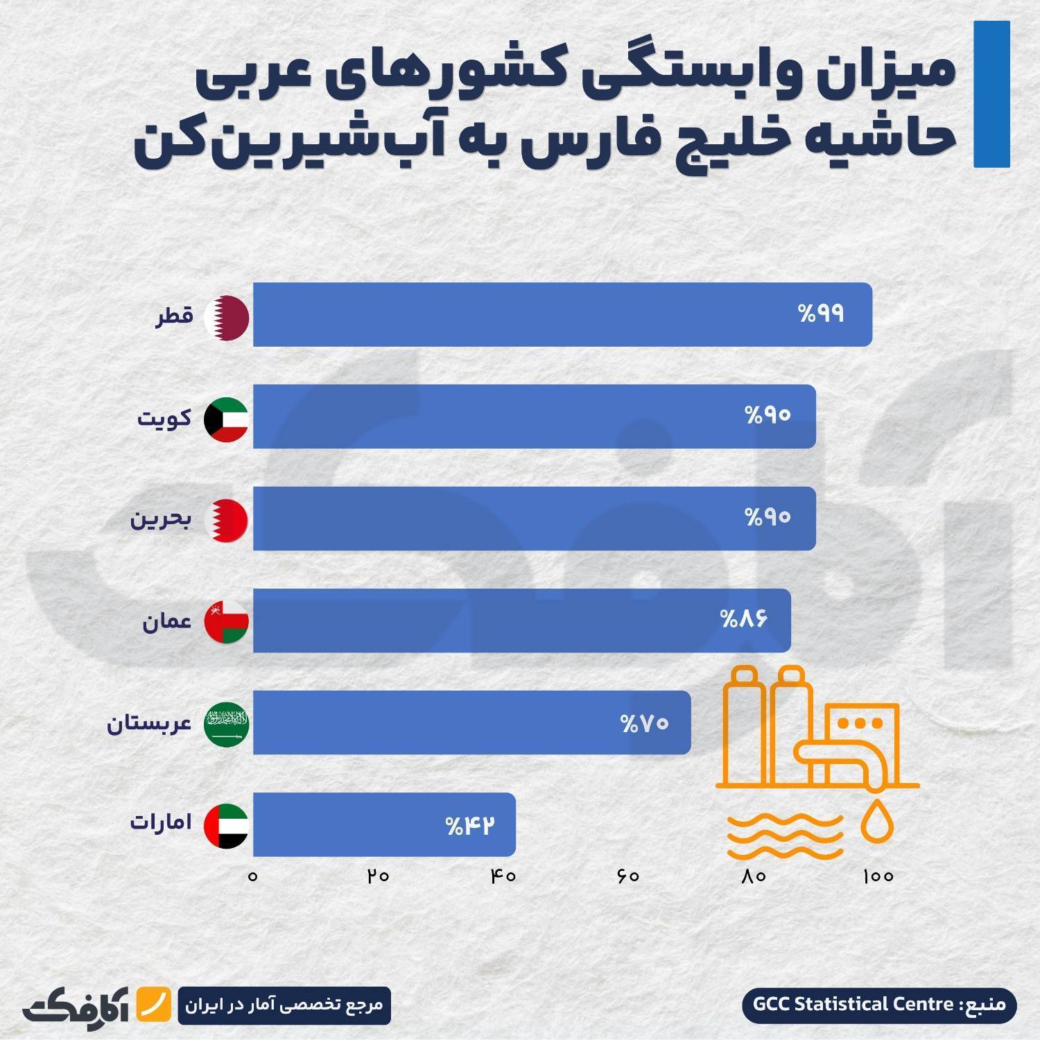 میزان وابستگی کشورهای حاشیه خلیج فارس به آب‌شیرین‌کن