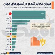 میزان ذخیره گندم کشورهای جهان