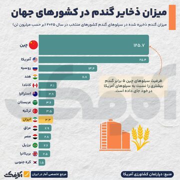 میزان ذخیره گندم کشورهای جهان