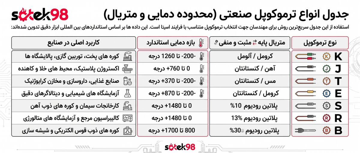 جدول انواع ترموکوپل صنعتی (محدوده دمایی و متریال) ساتک 98