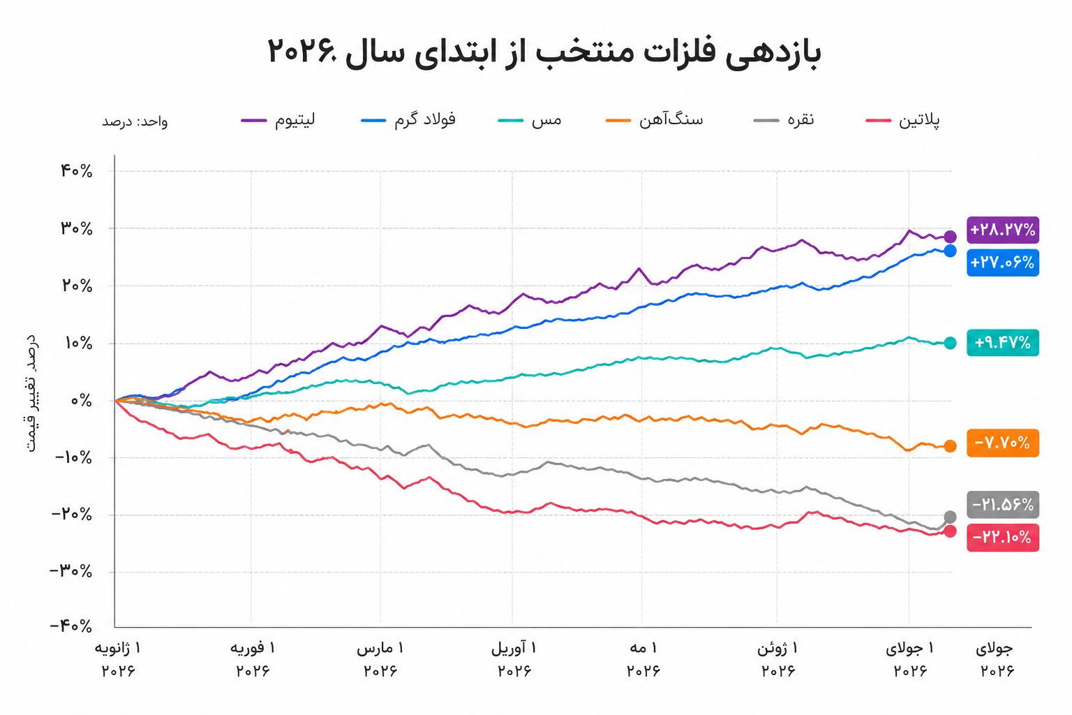برندگان و بازندگان بزرگ بازار فلزات در ۲۰۲۶ | طلا بازنده بازی فلزات!