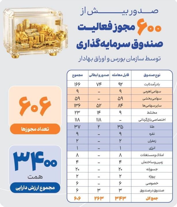 تعداد مجوز فعالیت صادر شده توسط سازمان بورس برای صندوق‌های سرمایه گذاری، از ۶۰۰ فراتر رفت